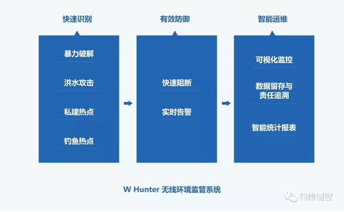 W-Hunter 企業(yè)級(jí)無(wú)線環(huán)境管控解決方案
